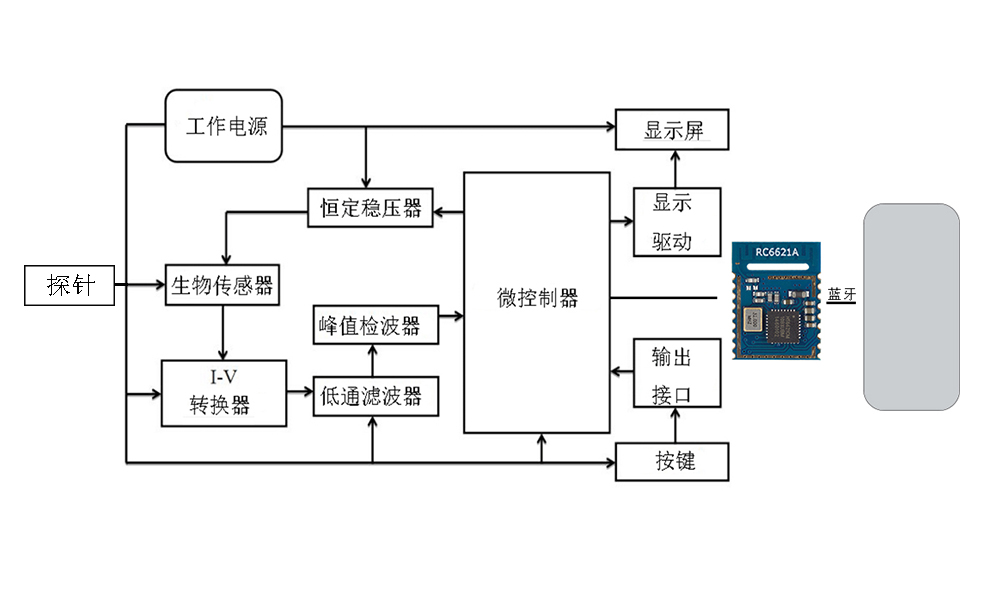 物聯(lián)網(wǎng)賦能健康監(jiān)測 低功耗藍(lán)牙如何驅(qū)動(dòng)動(dòng)態(tài)血糖儀邁向主流