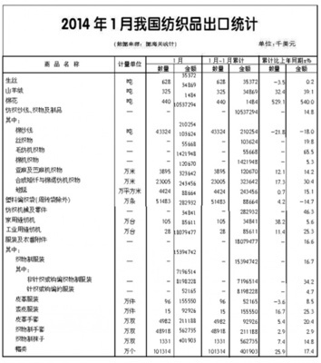 2014年1月全國紡織品服裝進(jìn)出口形勢(shì)概述-服裝統(tǒng)計(jì)數(shù)據(jù)-中國服裝人才網(wǎng)