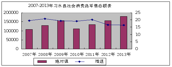 習(xí)水縣2013年國民經(jīng)濟和社會發(fā)展統(tǒng)計公報